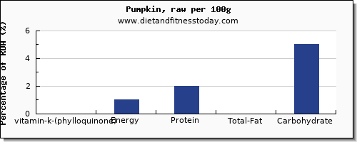 vitamin k (phylloquinone) and nutrition facts in vitamin k in pumpkin per 100g